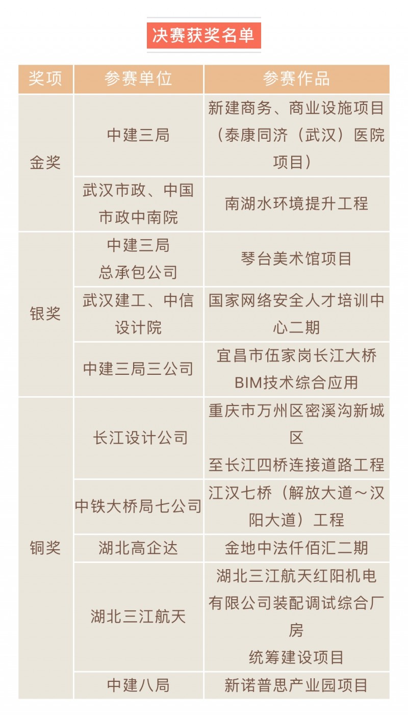 三届完美收官|说说“武汉建筑业BIM视频大赛”背后的事