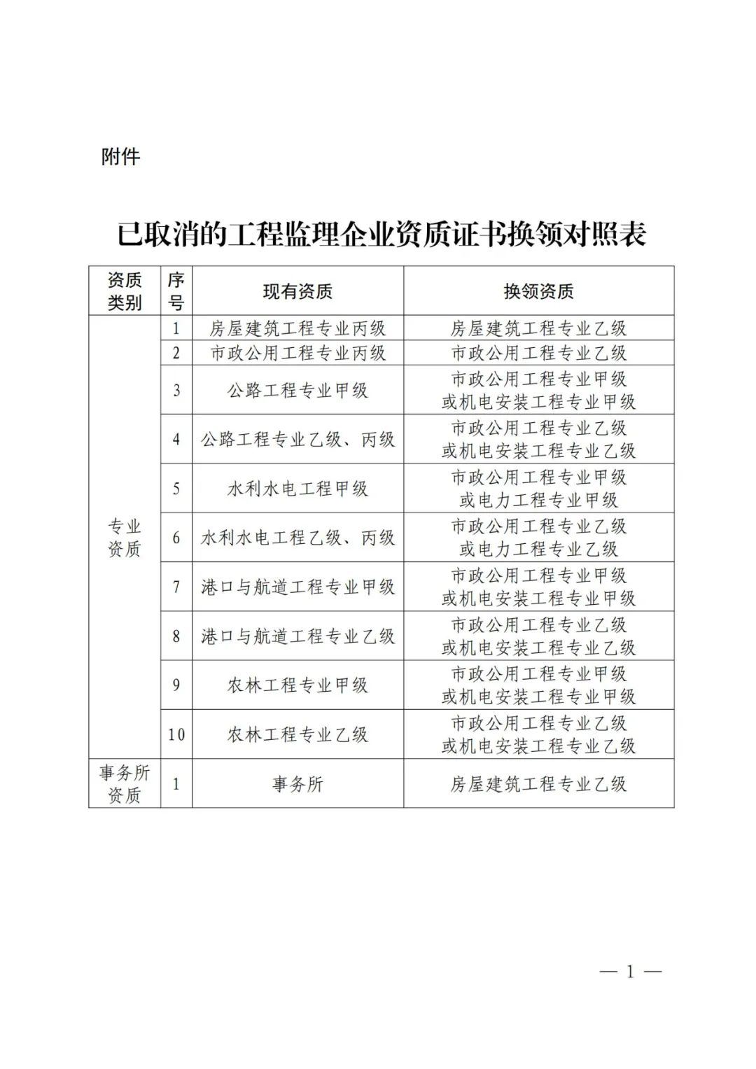 关于开展有关建设工程企业资质证书换领工作的通知
