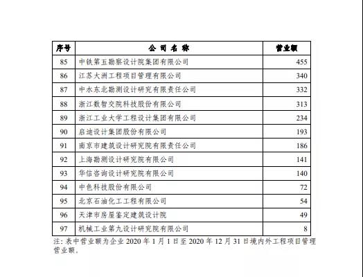 中设协发布2021年工程项目管理和工程总承包营业额排名榜单