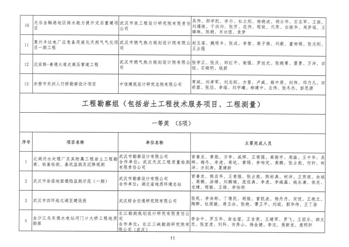 关于 “ 2022年度武汉地区勘察设计成果评价活动 ” 结果的公告