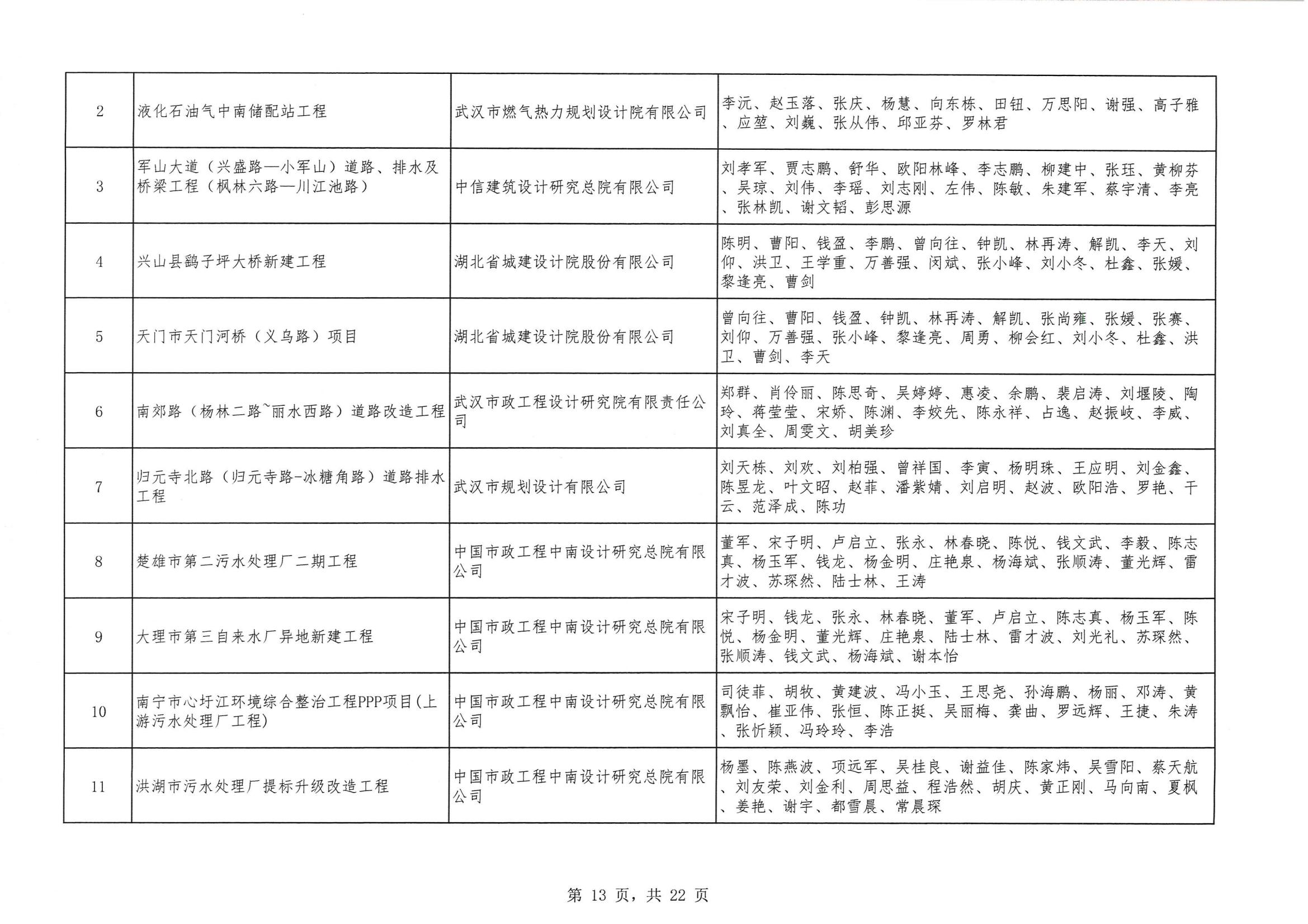 关于 “ 2023年度武汉地区优秀勘察设计奖评选活动 ” 结果的公告